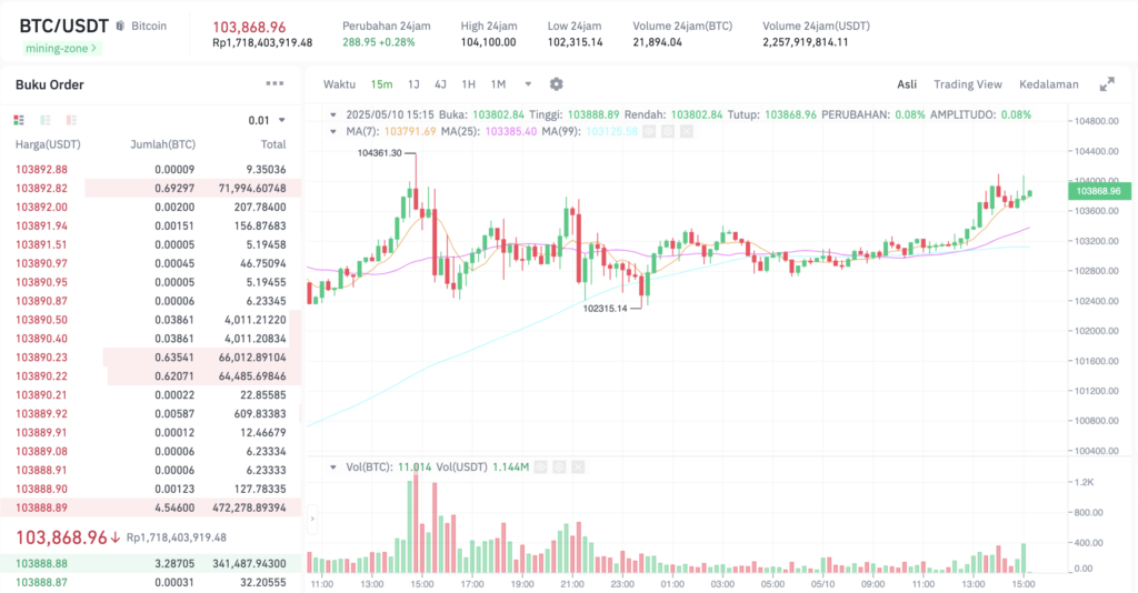 Pergerakan harga Bitcoin (BTC/USDT) pada Sabtu, 10 Mei 2025. Sumber: Tokocrypto.