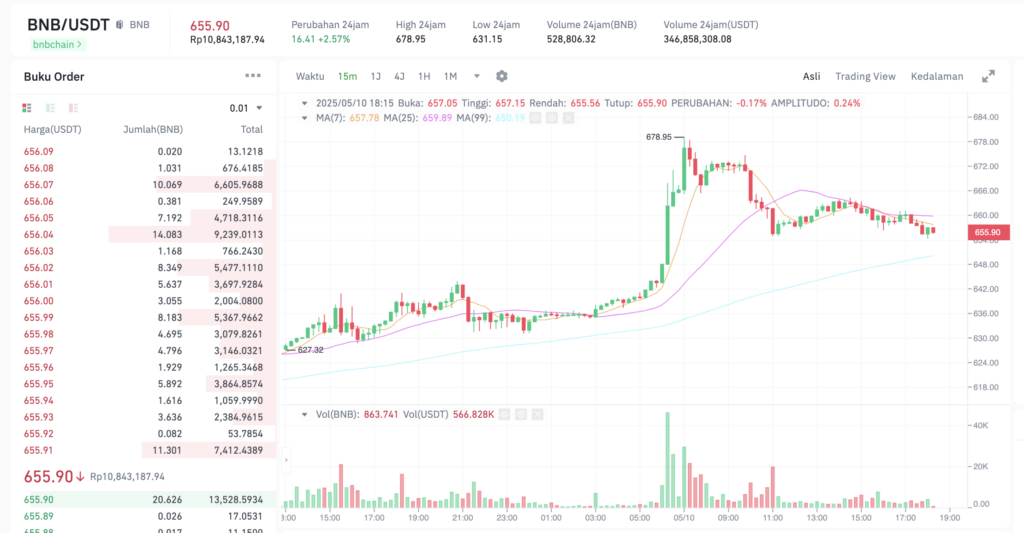 Pergerakan harga Binance Coin (BNBUSDT) pada Sabtu, 10 Mei 2025. Sumber: Tokocrypto.