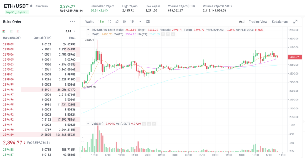 Pergerakan harga Ethereum (ETH/USDT) pada Sabtu, 10 Mei 2025. Sumber: Tokocrypto.