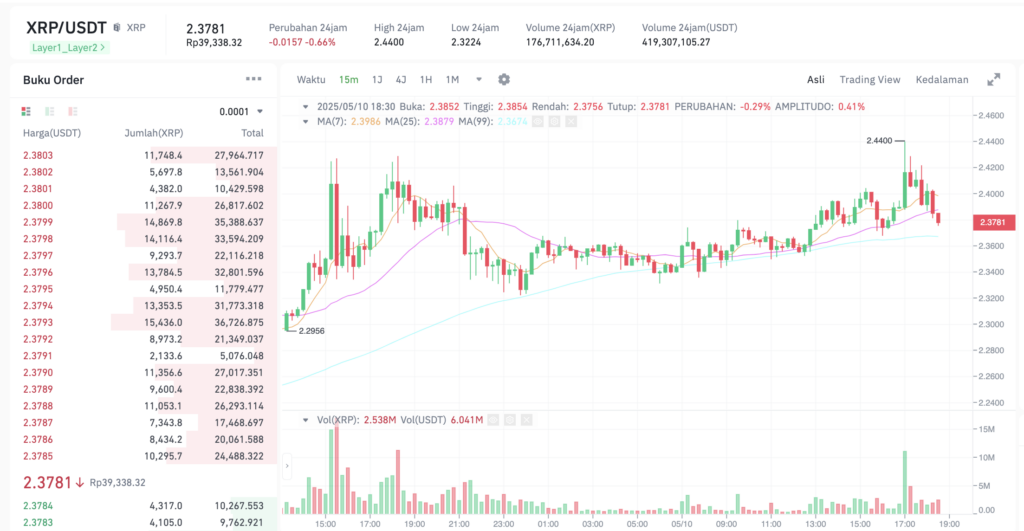 Pergerakan harga Ripple (XRP/USDT) pada Sabtu, 10 Mei 2025. Sumber: Tokocrypto.