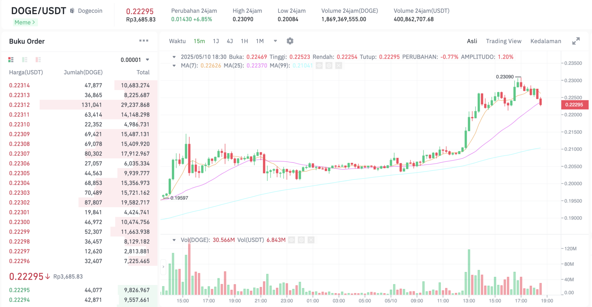 Pergerakan harga Dogecoin (DOGE/USDT) pada Sabtu, 10 Mei 2025. Sumber: Tokocrypto.