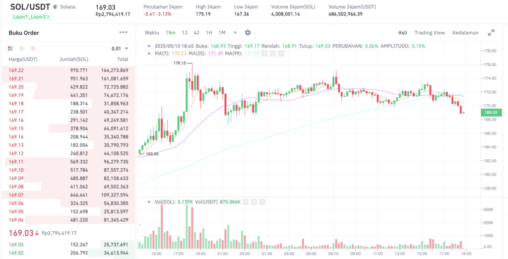 Pergerakan harga Solana (SOL/USDT) pada Sabtu, 10 Mei 2025. Sumber: Tokocrypto.