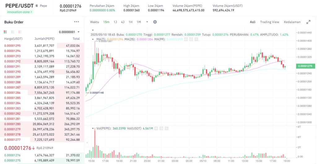 Pergerakan harga Pepe (PEPE/USDT) pada Sabtu, 10 Mei 2025. Sumber: Tokocrypto.