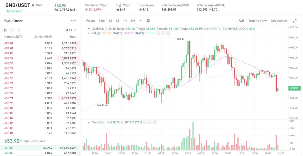 Pergerakan harga Binance Coin (BNB/USDT) pada Minggu, 11 Mei 2025. Sumber: Tokocrypto.