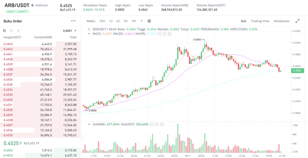 Pergerakan harga Arbitrum (ARB/USDT) pada Minggu, 11 Mei 2025. Sumber: Tokocrypto.