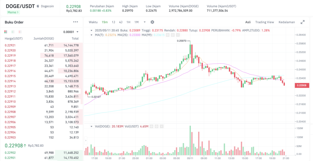 Pergerakan harga Dogecoin (DOGEUSDT) pada Minggu, 11 Mei 2025. Sumber: Tokocrypto.