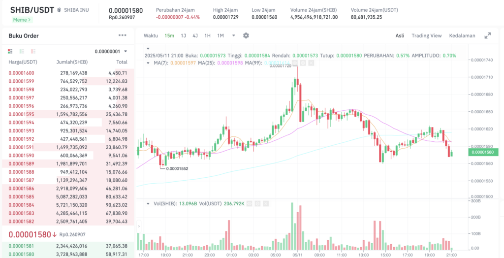 Pergerakan harga Shiba Inu (SHIB/USDT) pada Minggu, 11 Mei 2025. Sumber: Tokocrypto.