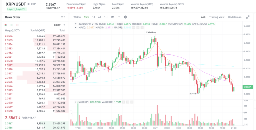 Pergerakan harga Ripple (XRP/USDT) pada Minggu, 11 Mei 2025. Sumber: Tokocrypto.