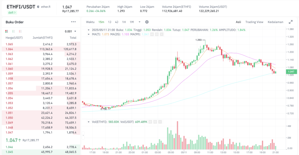 Pergerakan harga Ether.fi (ETHFI/USDT) pada Minggu, 11 Mei 2025. Sumber: Tokocrypto.