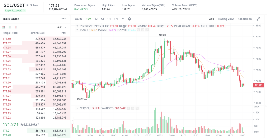 Pergerakan harga Solana (SOL/USDT) pada Minggu, 11 Mei 2025. Sumber: Tokocrypto.