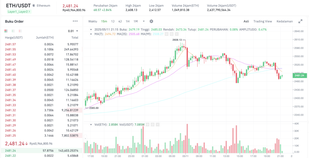 Pergerakan harga Ethereum (ETH?USDT) pada Minggu, 11 Mei 2025. Sumber: Tokocrypto.