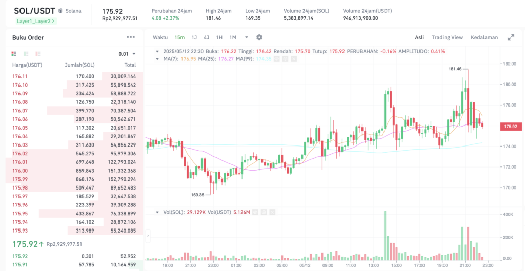 Pergerakan harga Solana (SOL/USDT) pada Senin, 13 Mei 2025. Sumber: Tokocrypto.