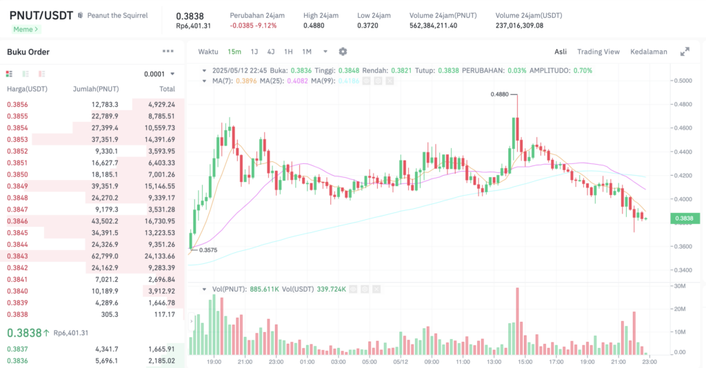 Pergerakan harga Peanut the Squirrel (PNUT/USDT) pada Senin, 12 Mei 2025. Sumber: Tokocrypto.