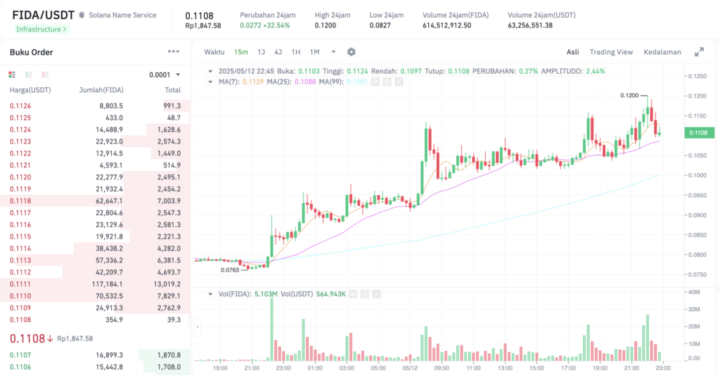 Pergerakan harga Solana Name Service (FIDA/USDT) pada Senin, 12 Mei 2025. Sumber: Tokocrypto.