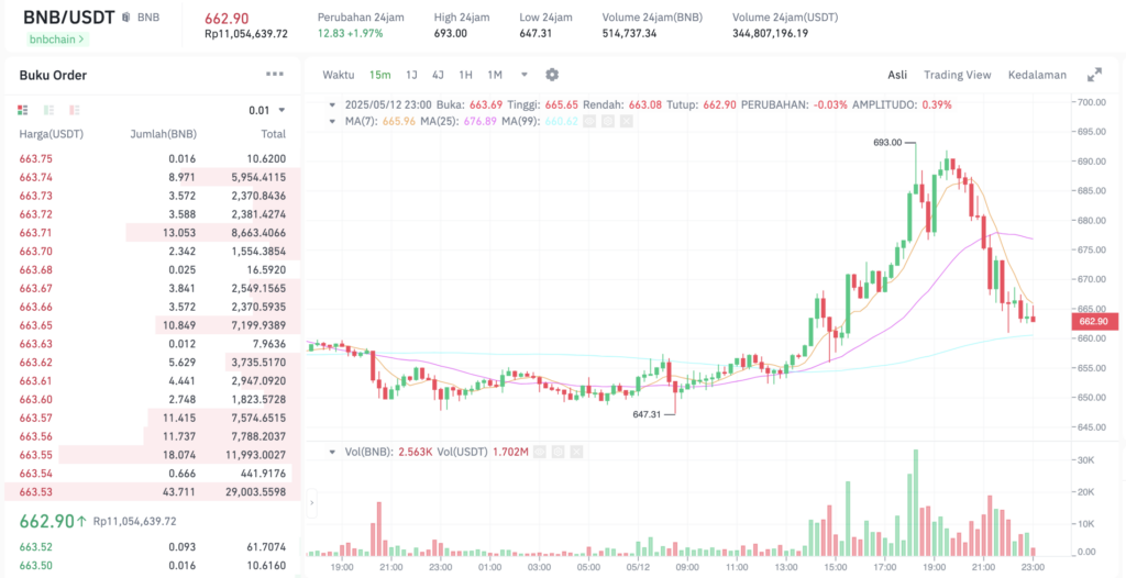 Pergerakan harga Binance Coin (BNB/USDT) pada Senin, 12 Mei 2025. Sumber: Tokocrypto.