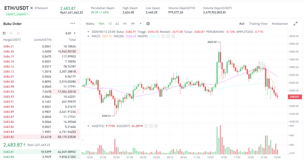 Pergerakan harga Ethereum (ETH/USDT) pada Senin, 12 Mei 2025. Sumber: Tokocrypto.