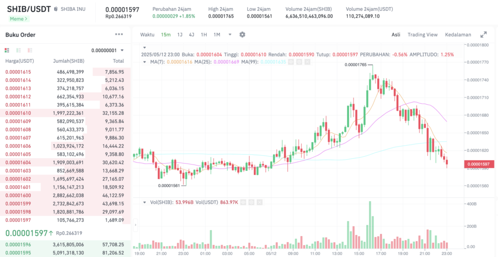 Pergerakan harga Shiba Inu (SHIB/USDT) pada Senin, 12 Mei 2025. Sumber: Tokocrypto.