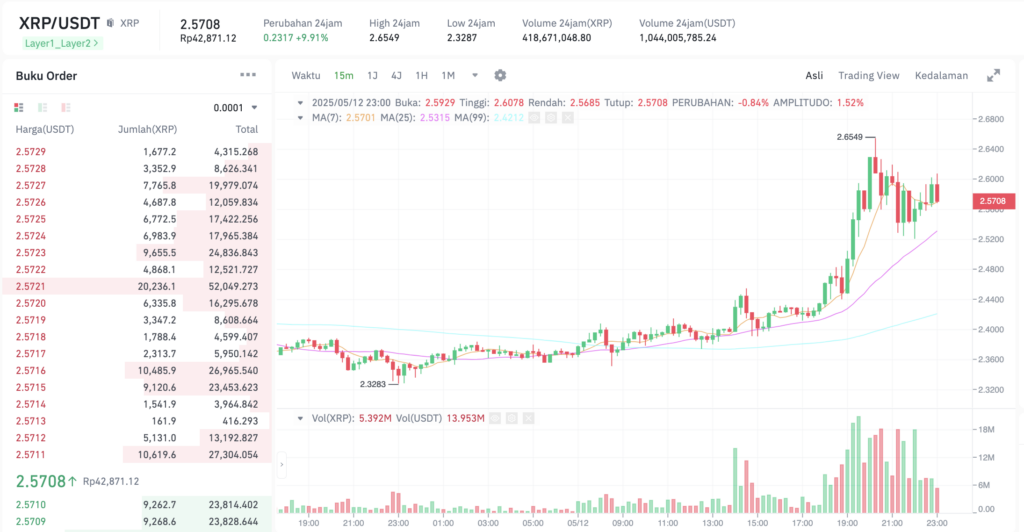 Pergerakan harga Ripple (XRP/USDT) pada Senin, 12 Mei 2025. Sumber: Tokocrypto.