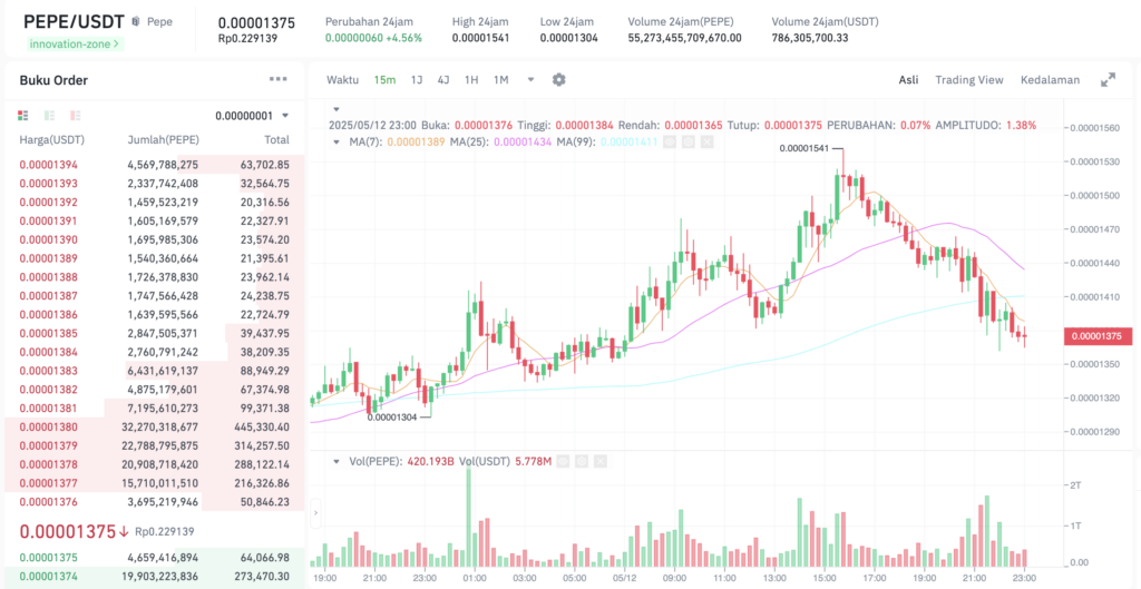 Pergerakan harga Pepe (PEPE/USDT) pada Senin, 12 Mei 2025. Sumber: Tokocrypto.
