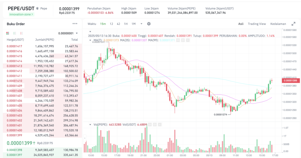 Pergerakan harga Pepe (PEPE/USDT) pada Selasa, 13 Mei 2025. Sumber: Tokocrypto.