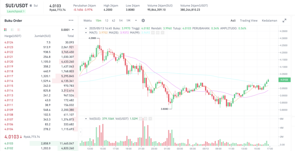 Pergerakan harga Sui (SUI/USDT) pada Selasa, 13 Mei 2025. Sumber: Tokocrypto.