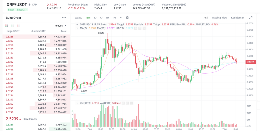 Pergerakan harga Ripple (XRP/USDT) pada Selasa, 13 Mei 2025. Sumber: Tokocrypto.