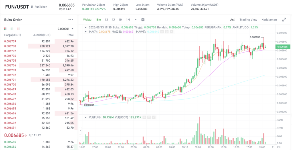 Pergerakan harga Funtoken (FUN/USDT) pada Selasa, 13 Mei 2025. Sumber: Tokocrypto.