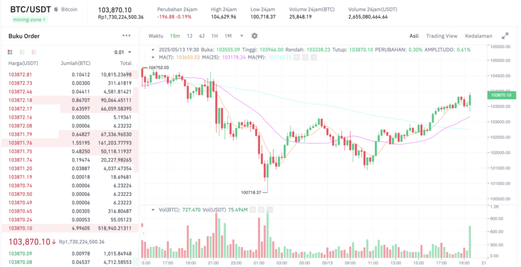 Pergerakan harga Bitcoin (BTC/USDT) pada Selasa, 13 Mei 2025. Sumber: Tokocrypto.
