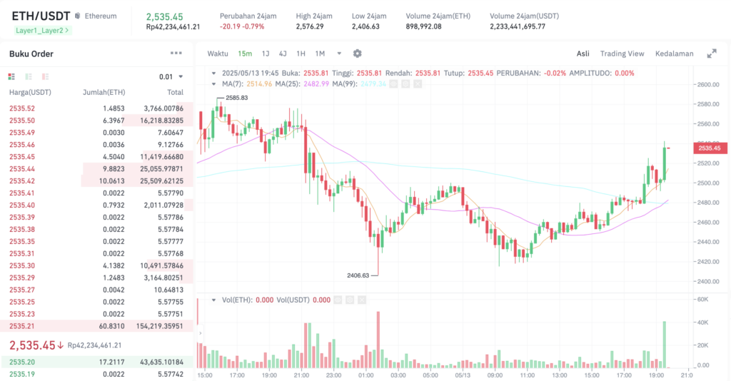 Pergerakan harga Ethereum (ETH/USDT) pada Selasa, 13 Mei 2025. Sumber: Tokocrypto.