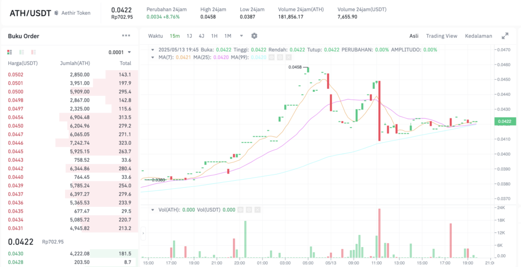 Pergerakan harga Aethir (ATH/USDT) pada Selasa, 13 Mei 2025. Sumber: Tokocrypto.