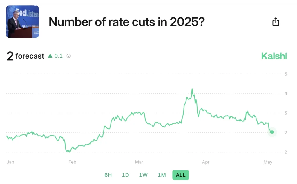 Berapa Banyak Penurunan Suku Bunga pada Tahun 2025? Sumber: Kalshi.