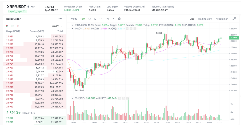 Pergerakan harga Ripple (XRP/USDT) pada Rabu, 14 Mei 2025. Sumber: Tokocrypto.