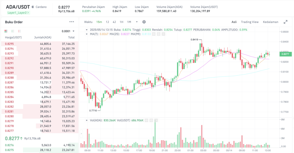 Pergerakan harga Cardano (ADA/USDT) pada Rabu, 14 Mei 2025. Sumber: Tokocrypto.