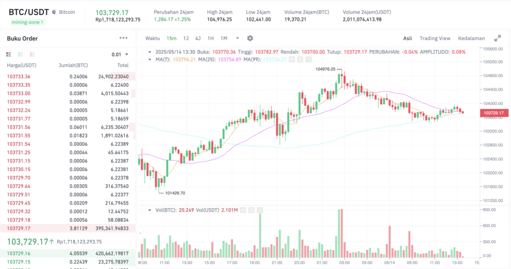 Pergerakan harga Bitcoin (BTC/USDT) pada Rabu, 14 Mei 2025. Sumber: Tokocrypto.