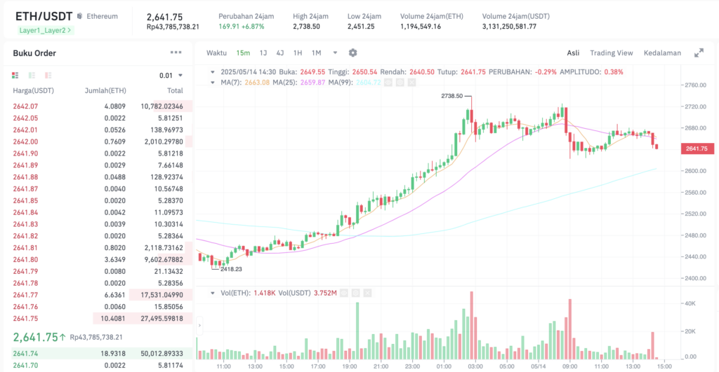 Pergerakan harga Ethereum (ETH/USDT) pada Rabu, 14 Mei 2025. Sumber: Tokocrypto.