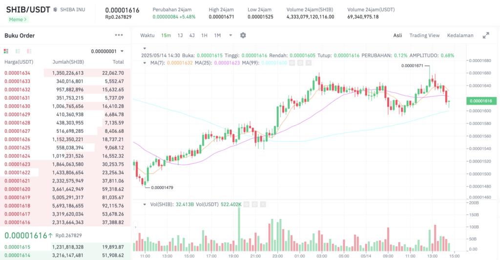 Pergerakan harga Shiba Inu (SHIB/USDT) pada Rabu, 14 Mei 2025. Sumber: Tokocrypto.