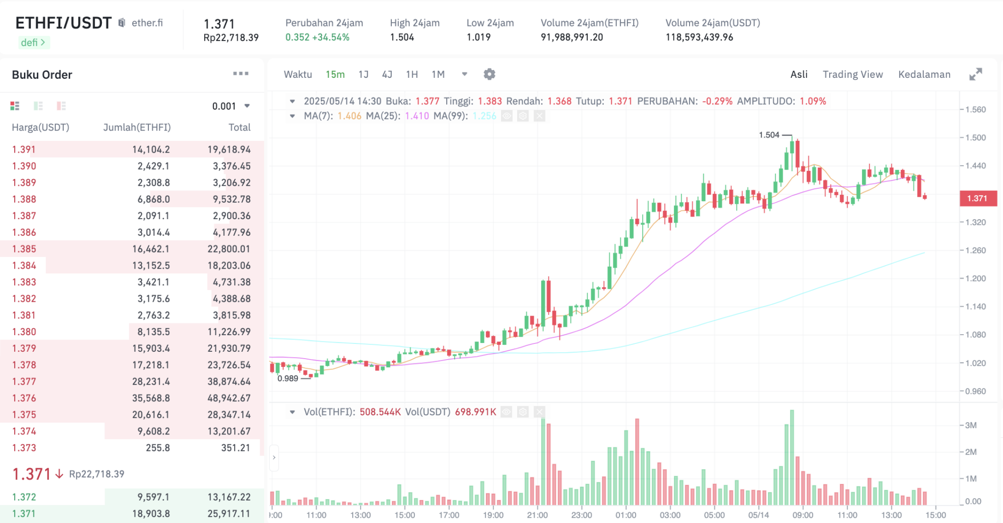 Pergerakan harga Ether.Fi (ETHFI/USDT) pada Rabu, 14 Mei 2025. Sumber: Tokocrypto.