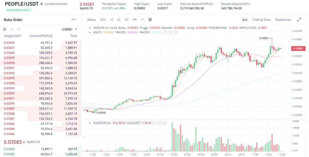 Pergerakan harga ConstitutionDAO (PEOPLE/USDT) pada Rabu, 14 Mei 2025. Sumber: Tokocrypto.