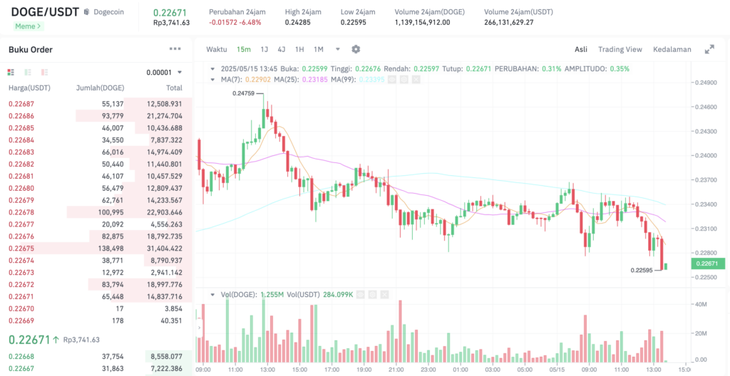 Pergerakan harga Dogecoin (DOGE/USDT) pada Kamis, 15 Mei 2025. Sumber: Tokocrypto.