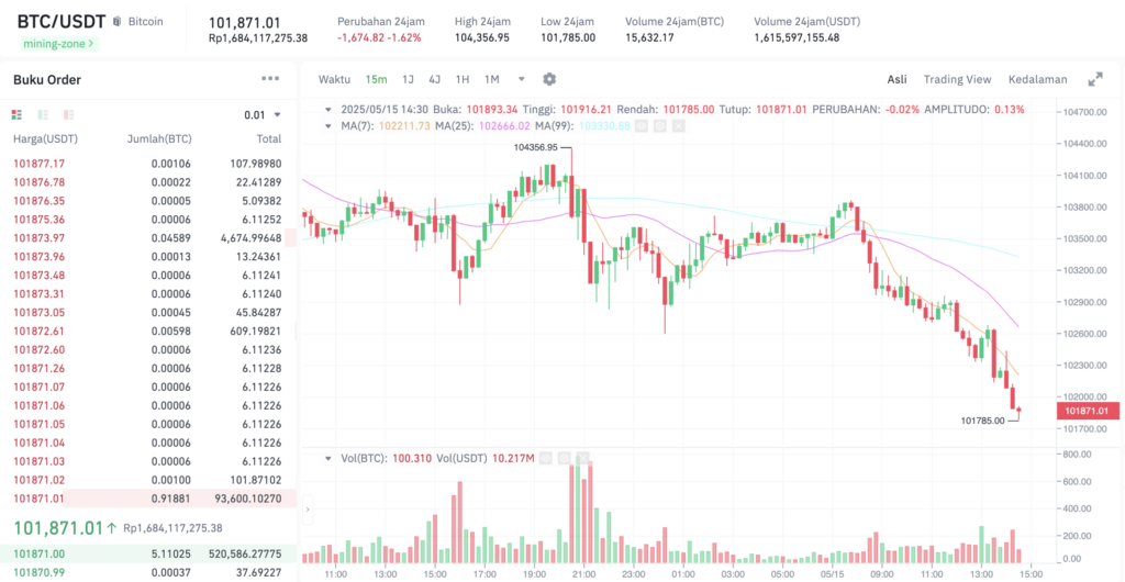 Pergerakan harga Bitcoin (BTC/USDT) pada Kamis, 15 Mei 2025. Sumber: Tokocrypto.