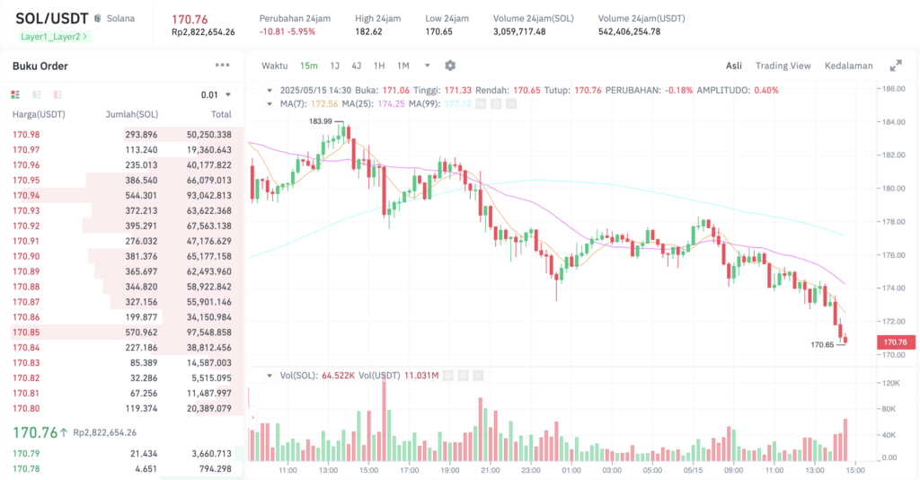 Pergerakan harga Solana (SOL/USDT) pada Kamis, 15 Mei 2025. Sumber: Tokocrypto.