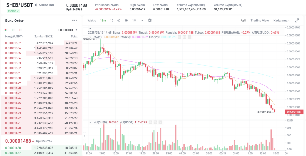 Pergerakan harga Shiba Inu (SHIB/USDT) pada Kamis, 15 Mei 2025. Sumber: Tokocrypto.