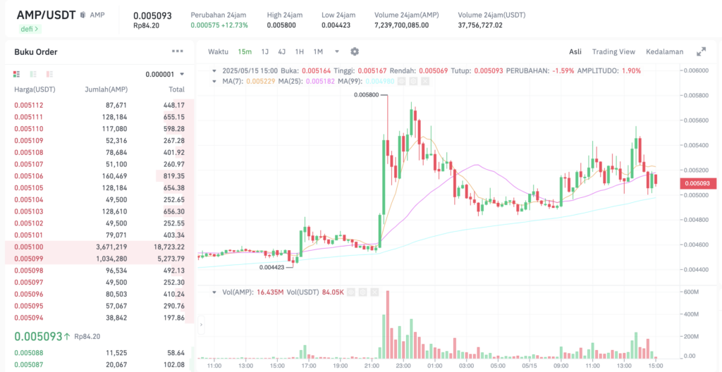 Pergerakan harga Amp (AMP/USDT) pada Kamis, 15 Mei 2025. Sumber: Tokocrypto.