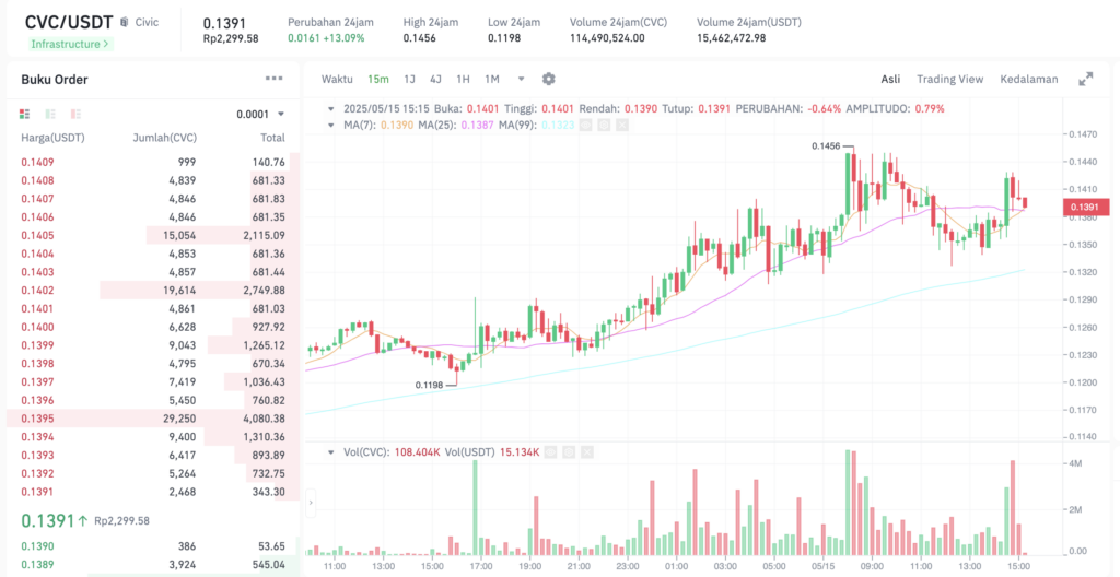 Pergerakan harga Civic (CVC/USDT) pada Kamis, 15 Mei 2025. Sumber: Tokocrypto.