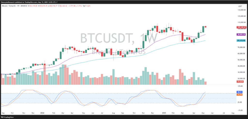 Source: tradingview (15 May 2025).