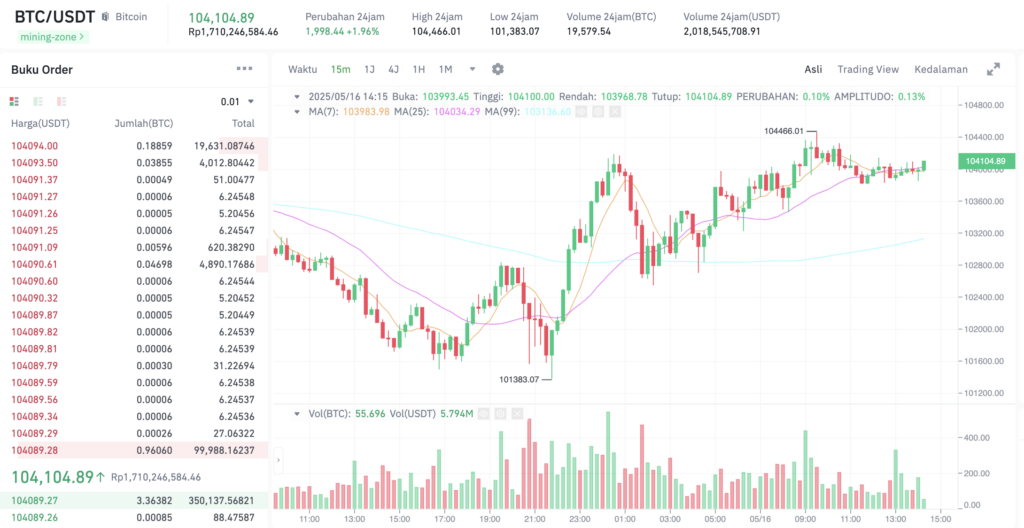Pergerakan harga Bitcoin (BTC/USDT) pada Jumat, 16 Mei 2025. Sumber: Tokocrypto.