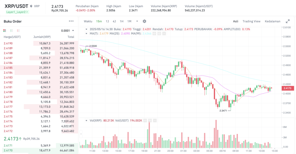 Pergerakan harga Ripple (XRP/USDT) pada Jumat, 16 Mei 2025. Sumber: Tokocrypto.