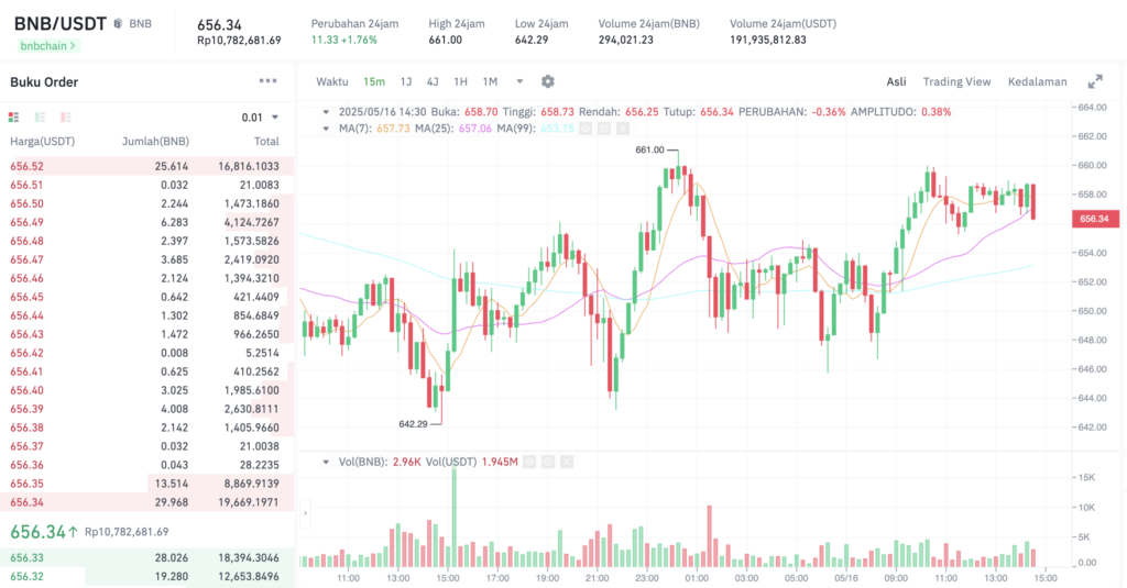 Pergerakan harga Binance Coin (BNB/USDT) pada Jumat, 16 Mei 2025. Sumber: Tokocrypto.