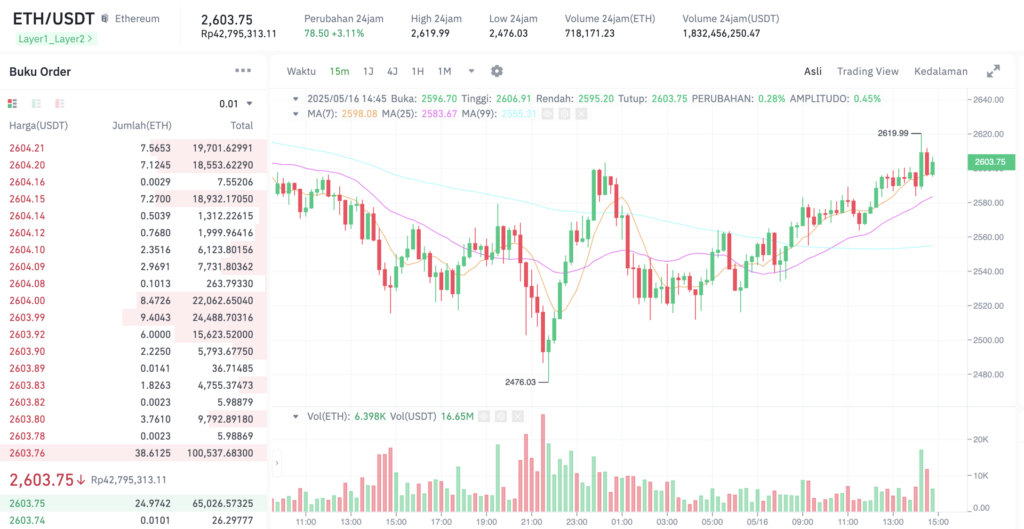 Pergerakan harga Ethereum (ETH/USDT) pada Jumat, 16 Mei 2025. Sumber: Tokocrypto.
