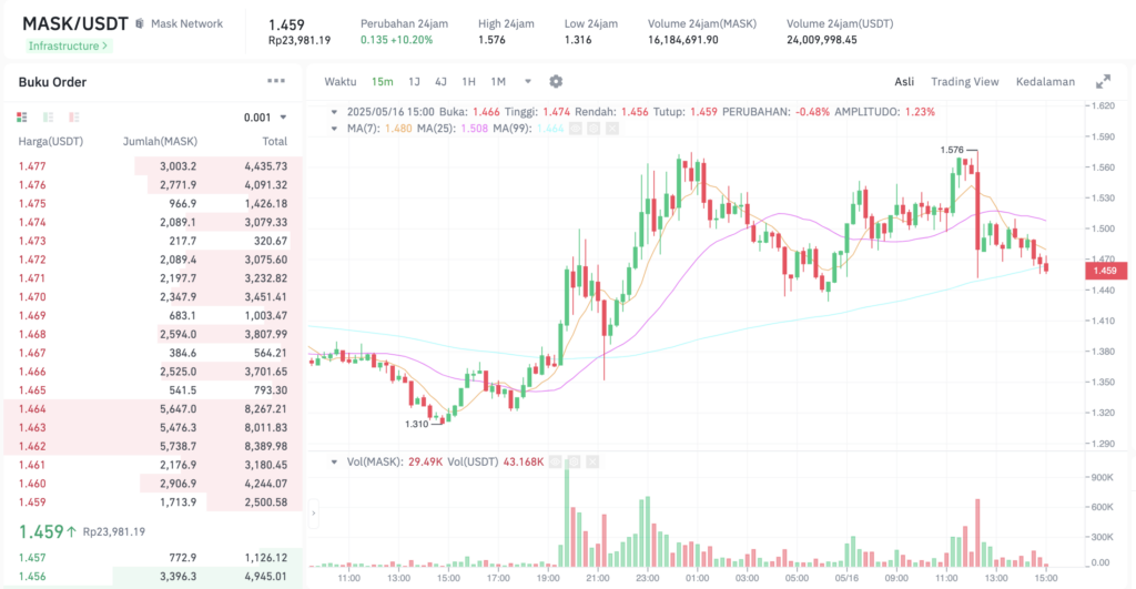 Pergerakan harga Mask Network (MASK/USDT) pada Jumat, 16 Mei 2025. Sumber: Tokocrypto.